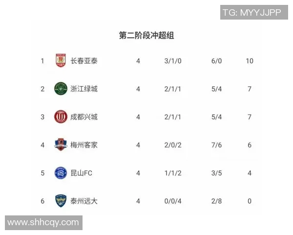 重庆足球队以85分领跑冠军赛积分榜展现强大实力和竞争优势